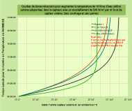 Comparatif de temps de chauffe - Capteurs Plans et Capteurs sous vide  (modèles de capteurs sous vide made in China)
