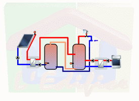 Chauffe eau solaire Camping