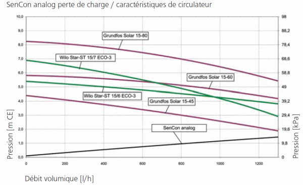 Courbes de perte de charge stations Grundfoss et Wilo 